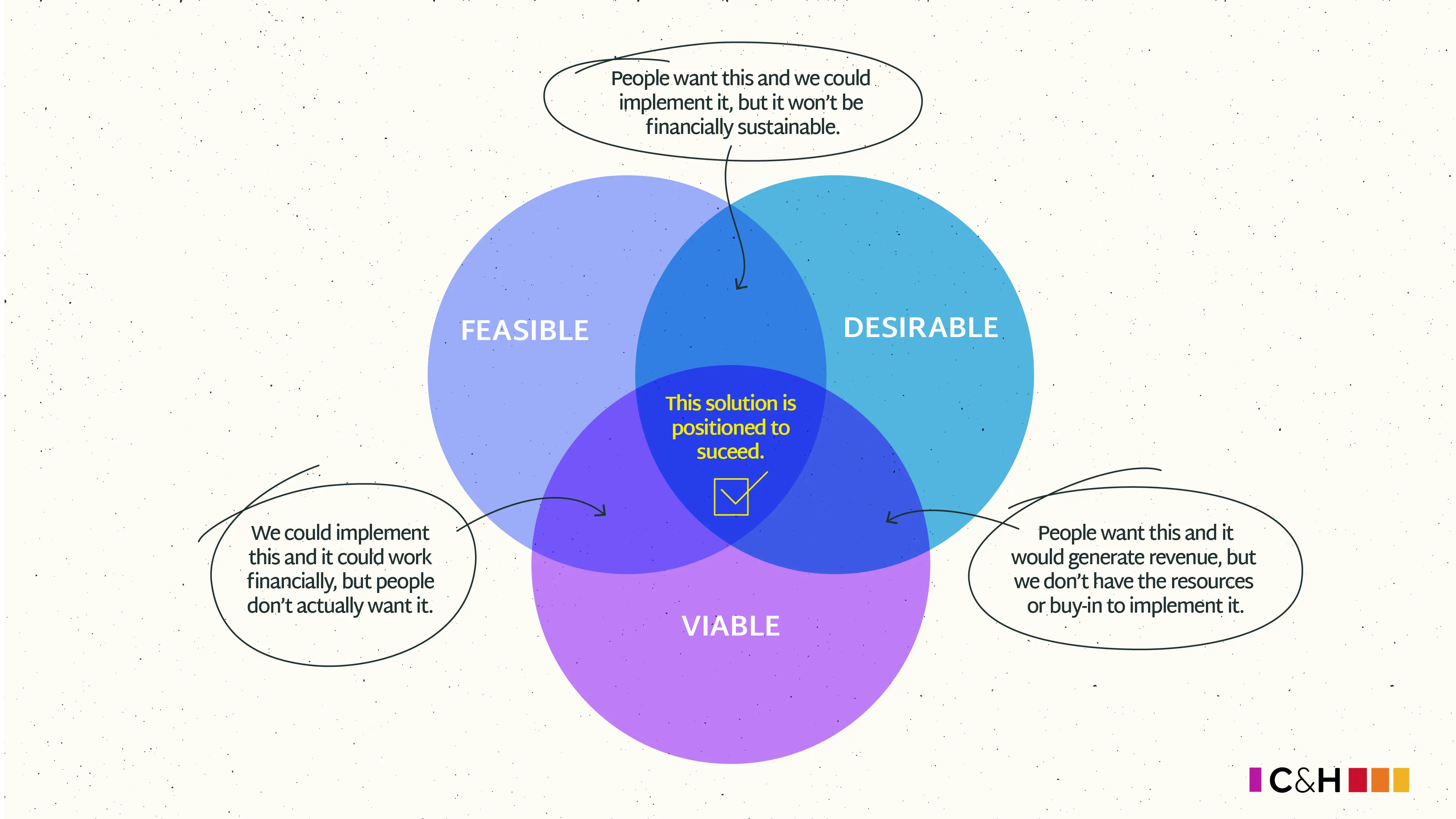 3 overlapping circles showing how design thinking de-risks innovation by validating desirability, feasibility, and viability of a solution. Source: Cast & Hue
