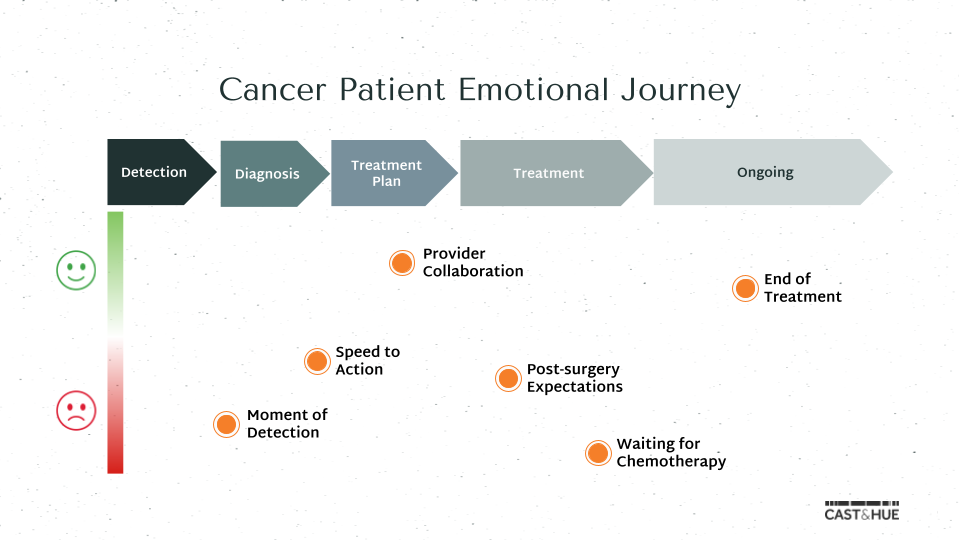 A journey graph ranging from positive to negative emotions at different touchpoints, showing how emotions impact a customer journey | Cast & Hue
