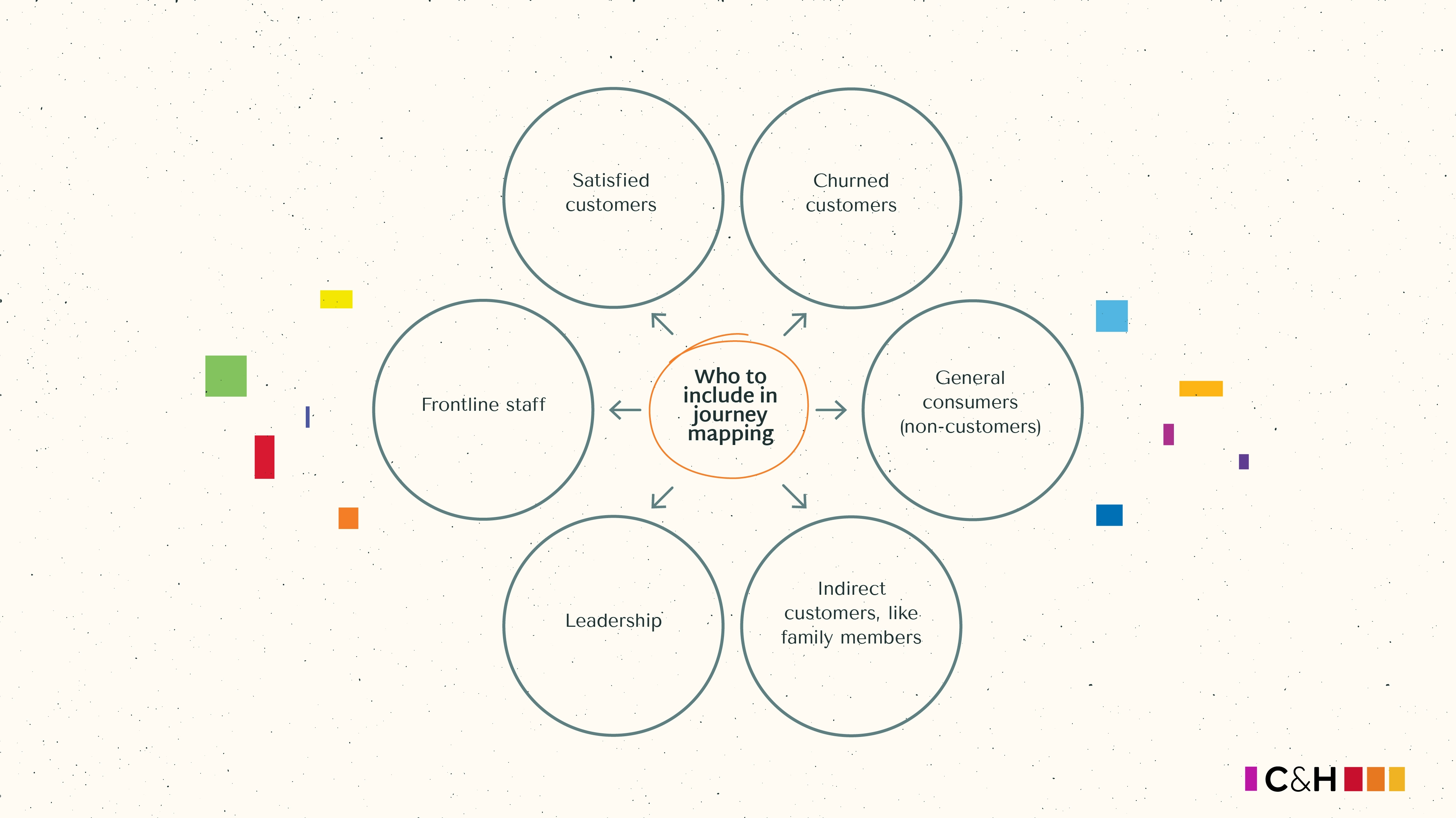 Mind map showing who to include in customer and patient journey mapping sessions: satisfied patients or customers, churned patients or customers, frontline staff, general consumers, leadership, and indirect customers | Cast & Hue