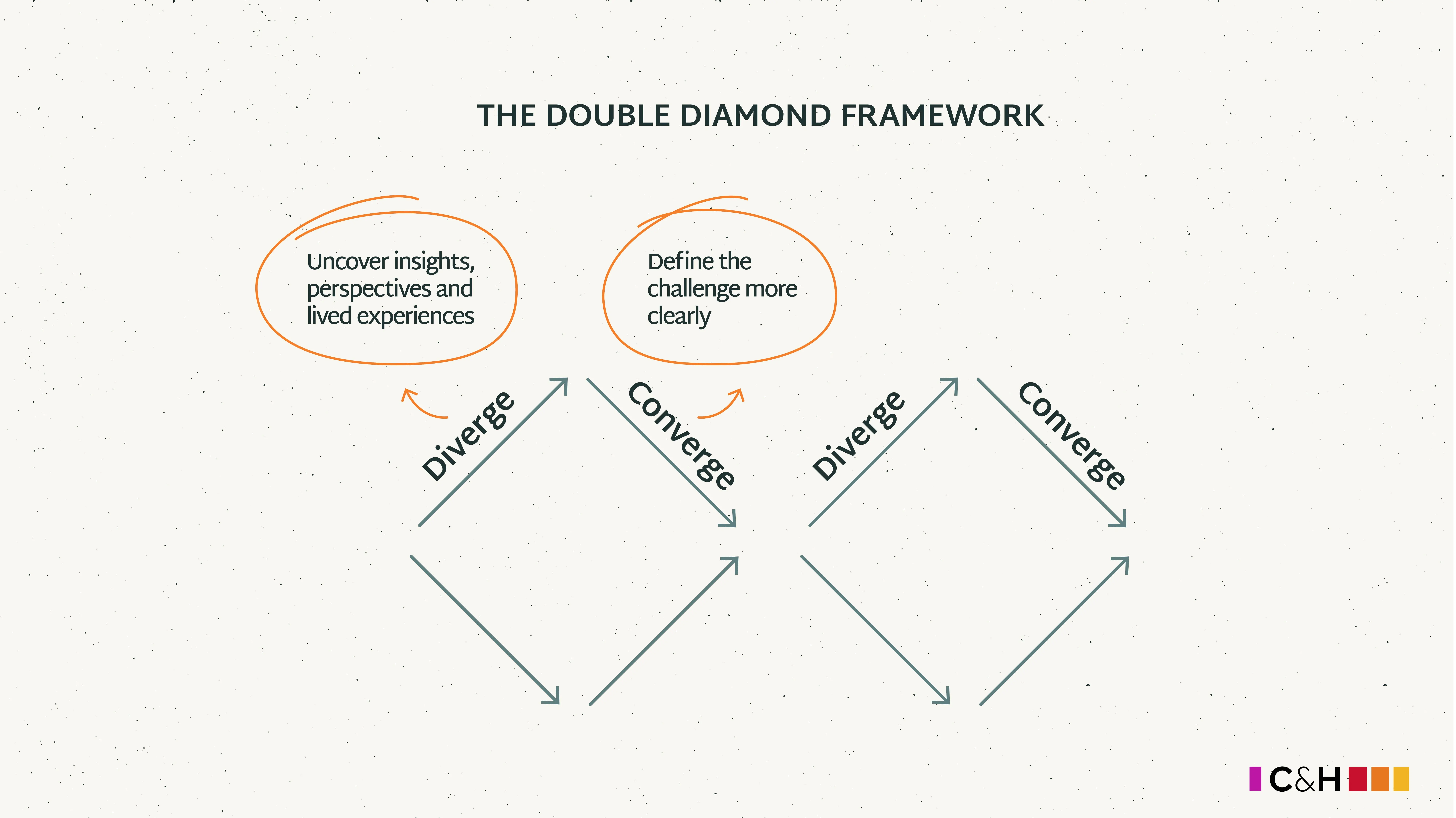 A double diamond framework image showing divergent and convergent methods  in succession