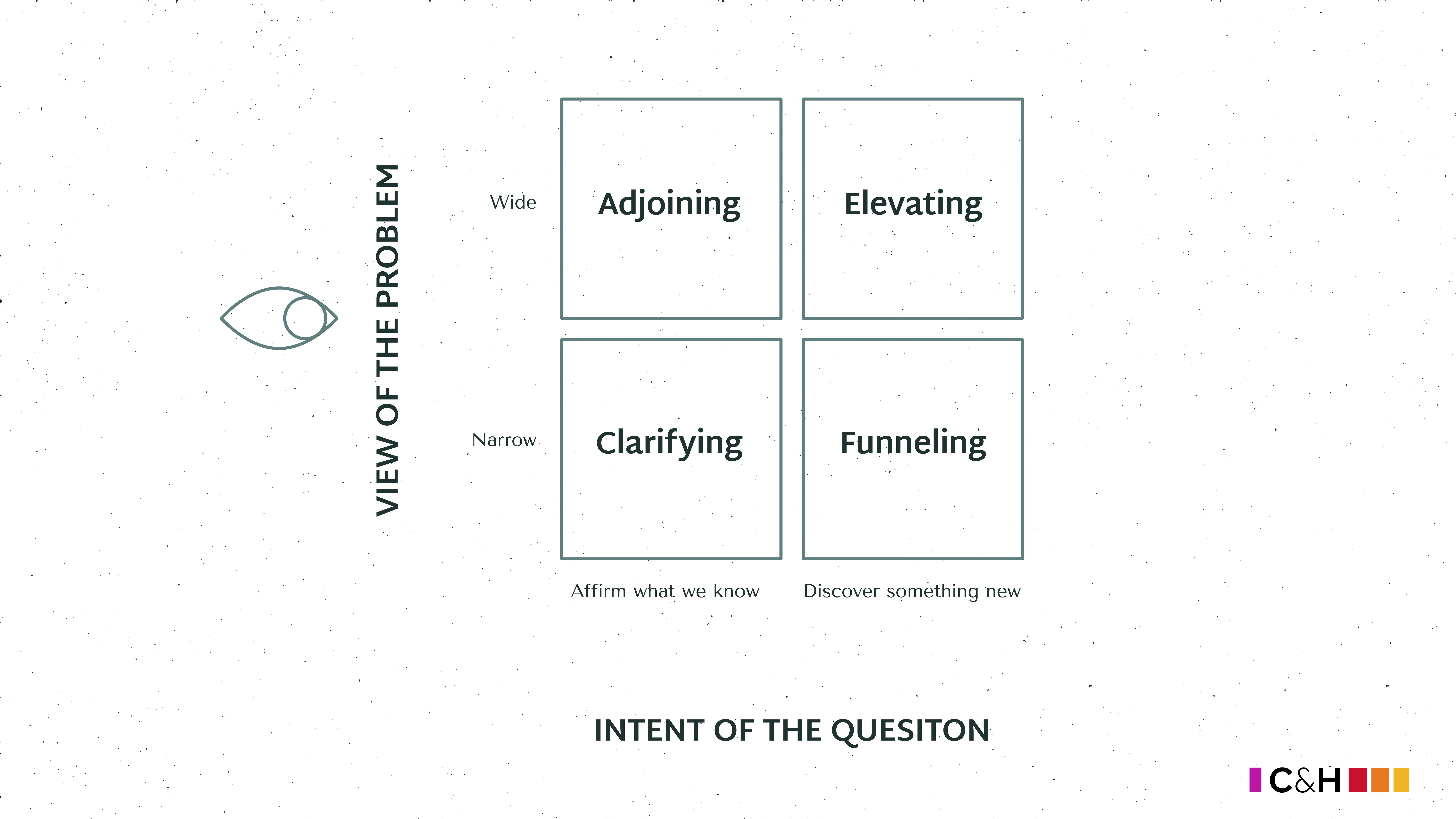 a 2x2 matrix showing The view of the problem and the intent of the question overlapping.
