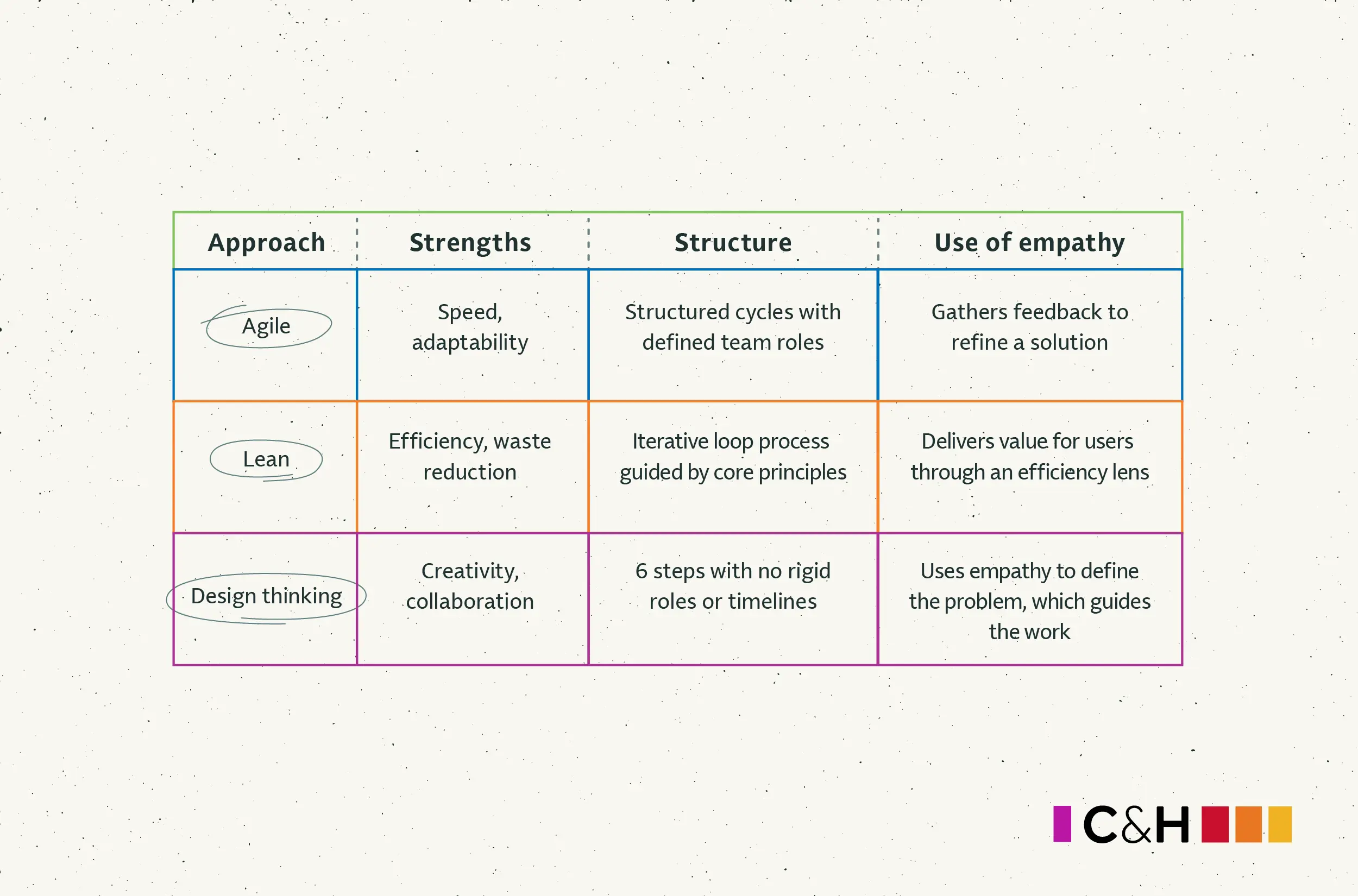 Cast & Hue image of a table comparing Agile, Lean and Design Thinking, comparing their strengths structure and use of empathy.