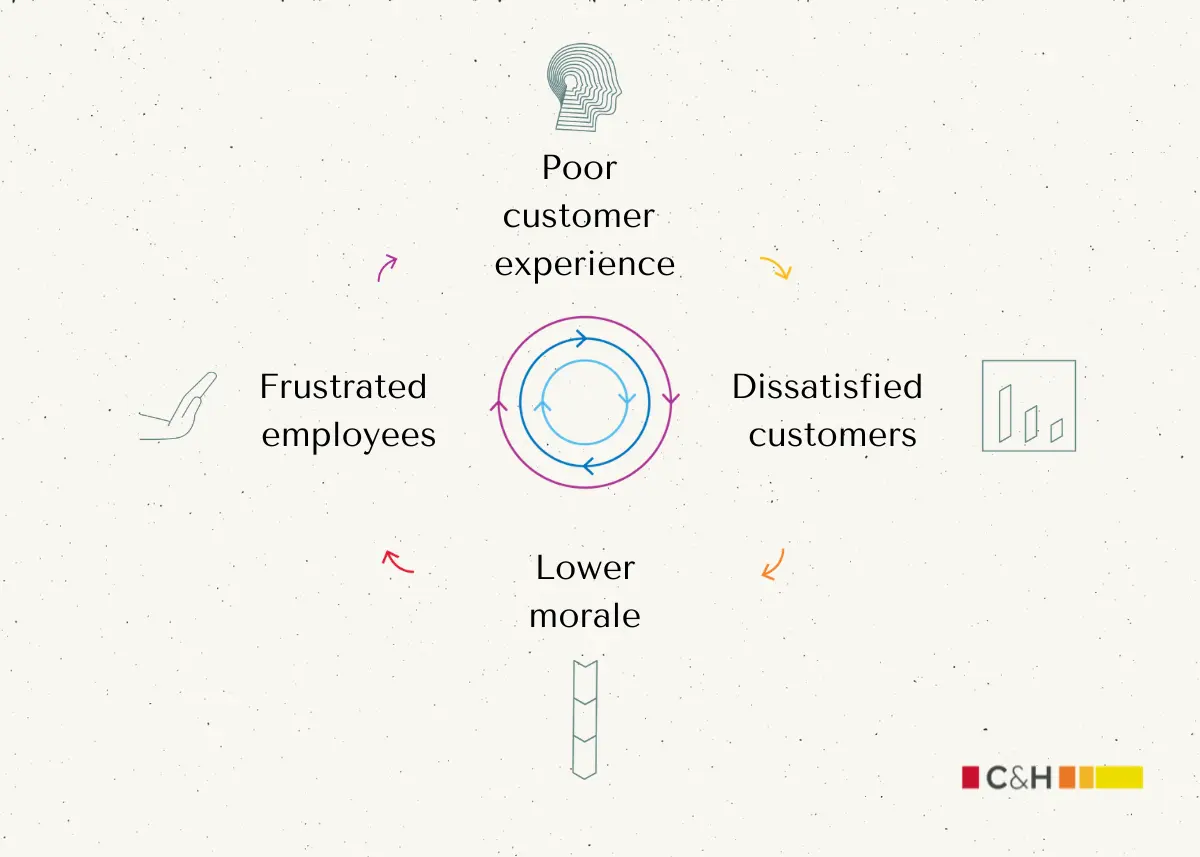 Feedback loop showing how employee experience impacts customer experience | Cast & Hue, EX and CX consultants