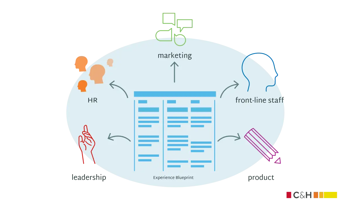 Customer experience blueprints are best when shared across departments | Cast & Hue, customer experience consulting firm