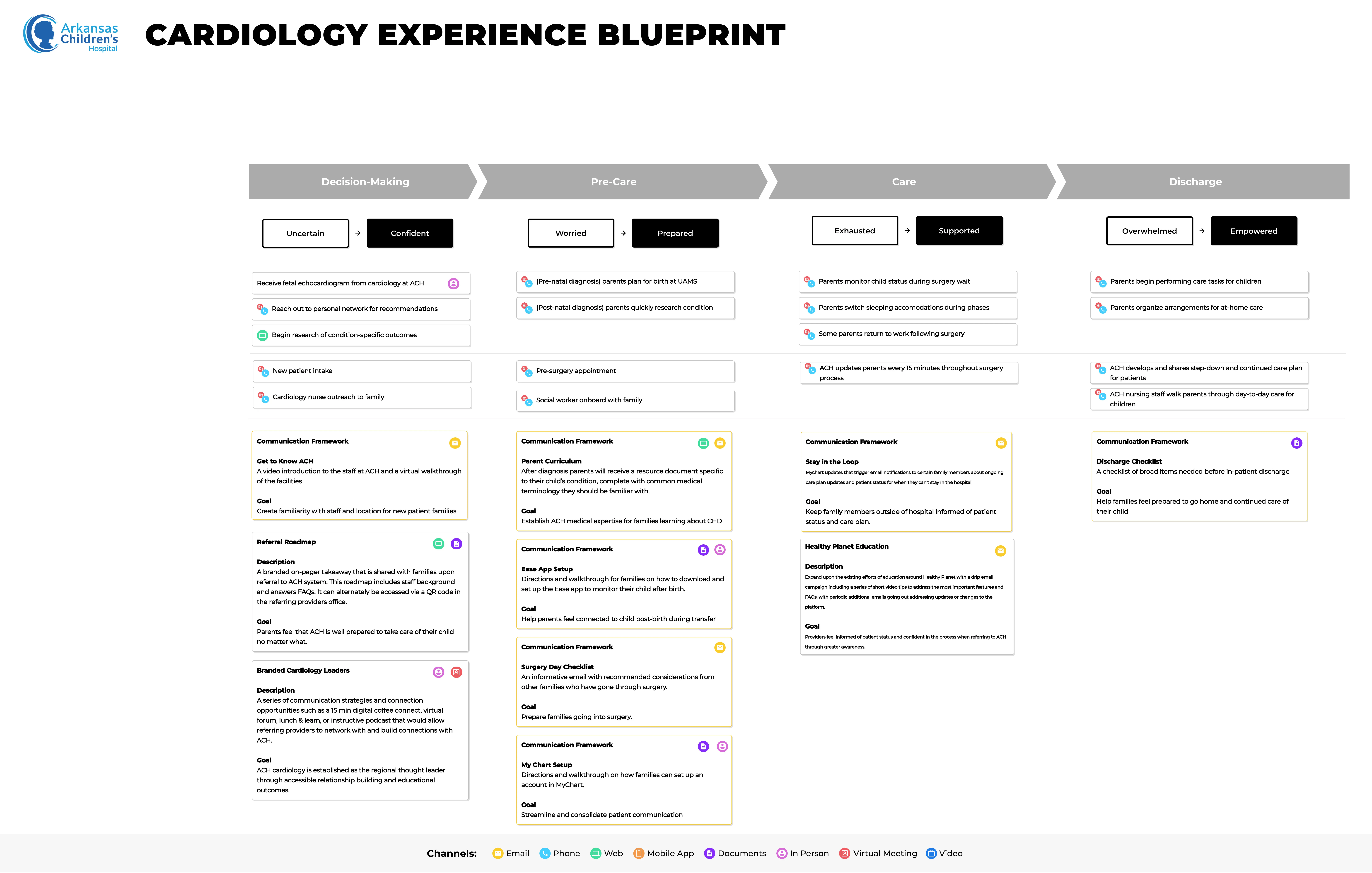 Arkansas Children’s cardiology experience blueprint created by Cast & Hue’s patient experience consultants