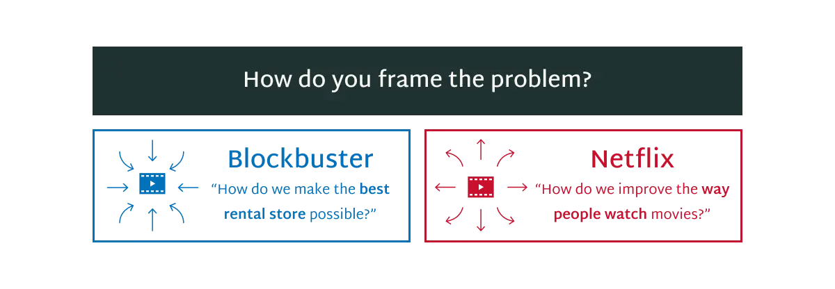 An example showing how problem framing affects design outcomes | Cast & Hue, Jobs-to-be-Done firm