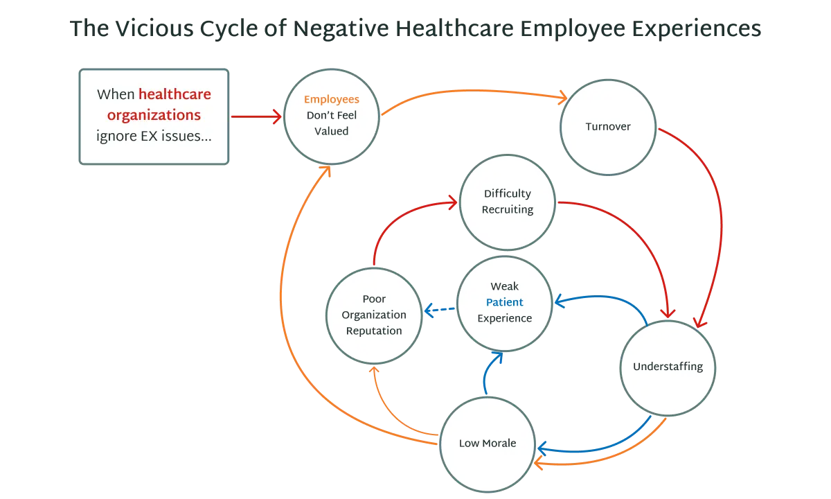 The vicious cycle of negative nurse and physician experiences | Cast & Hue, healthcare employee experience consultants