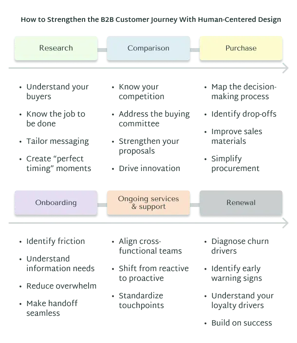 A graphic depicting how human-centered design helps brands attract leads, close deals, and retain customers across the B2B buyer journey | Cast & Hue, B2B journey mapping firm