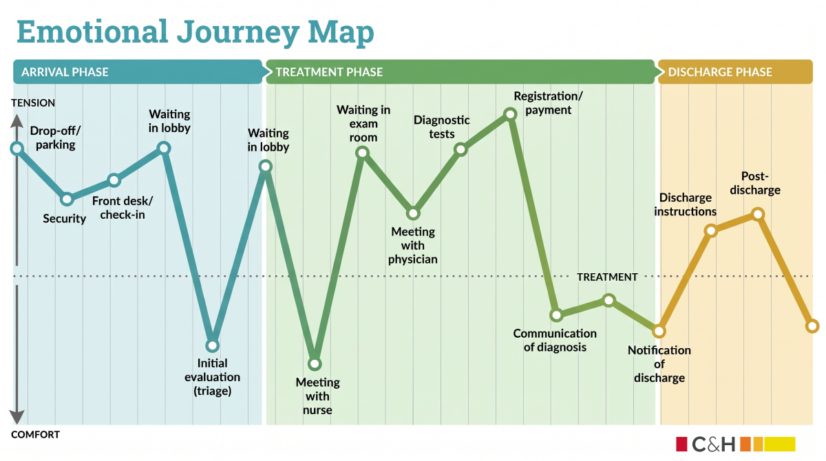 Customer journey map showing how specific moments in the journey build and break trust | Source: Cast & Hue