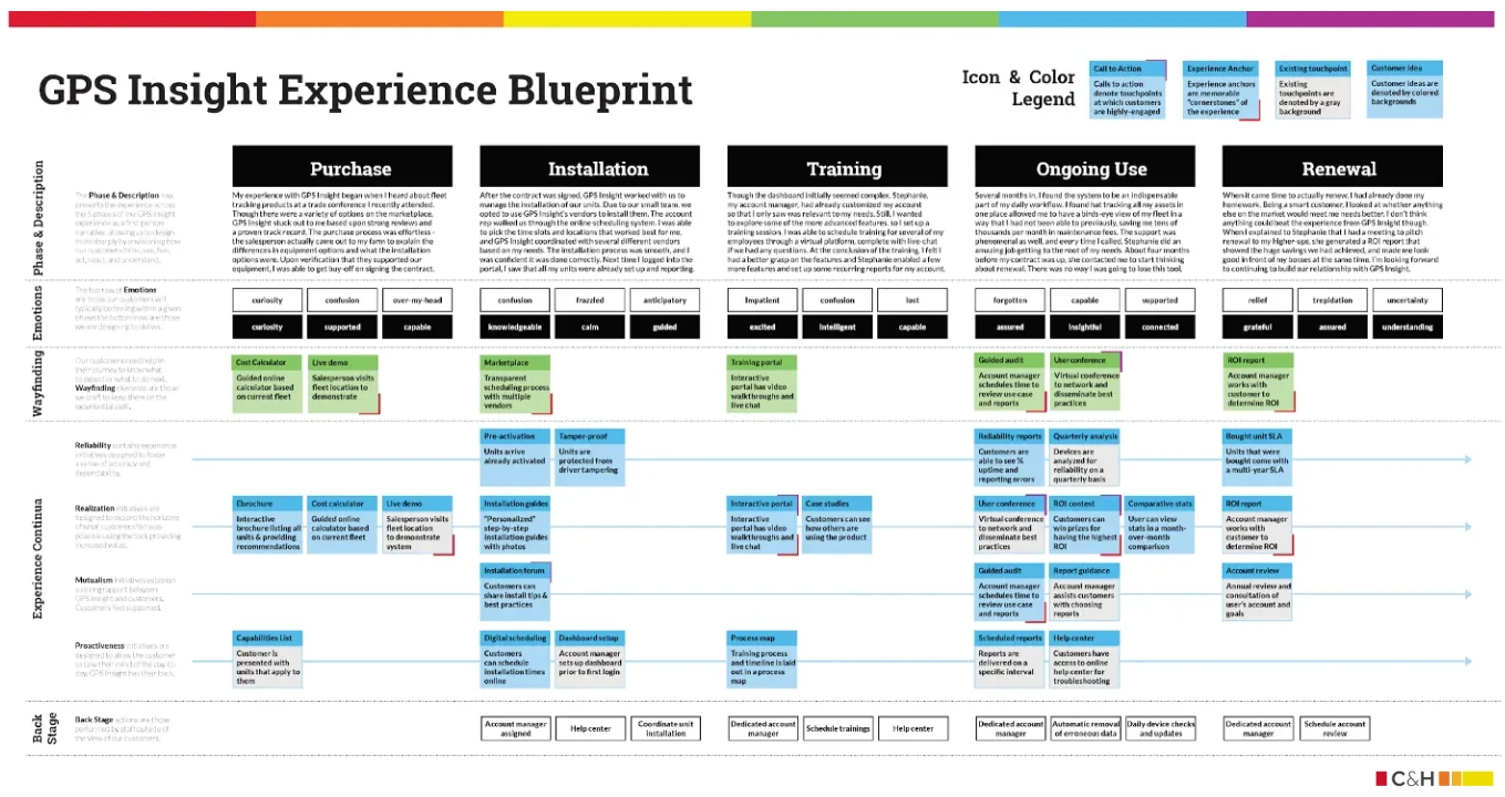 Screenshot of a B2B customer experience blueprint from purchase to renewal stage, delivered by Cast & Hue for GPS Insight