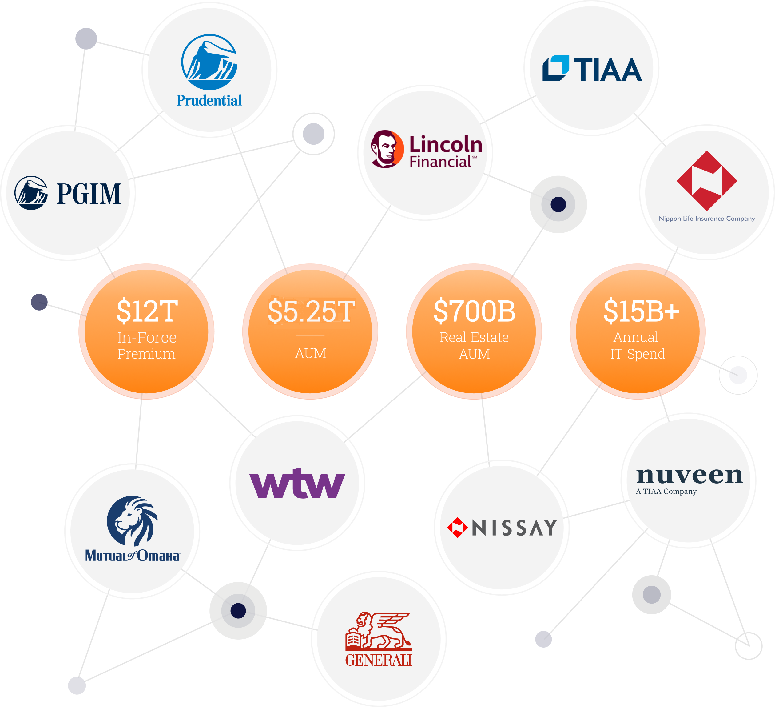 Our LPs are the world's Leading Financial Institutions