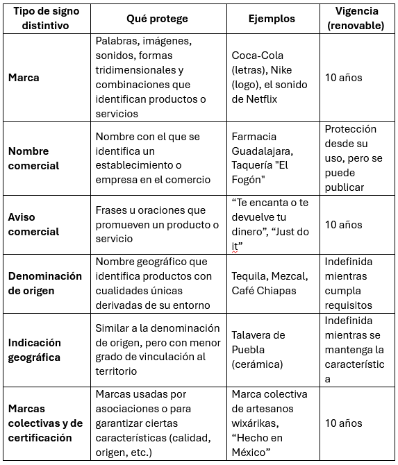 Tabla comparativa de tipos de signos distintivos