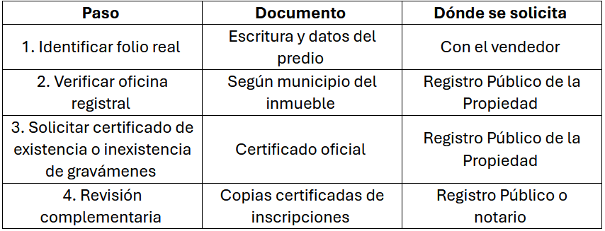 Tabla que muestra los pasos para verificar la situación legal de un inmueble: incluye cuatro filas con los pasos “Identificar folio real”, “Verificar oficina registral”, “Solicitar certificado de existencia o inexistencia de gravámenes” y “Revisión complementaria”, junto con las columnas de “Documento” y “Dónde se solicita”, que indican respectivamente los requisitos y las instituciones correspondientes (vendedor, Registro Público de la Propiedad o notario).