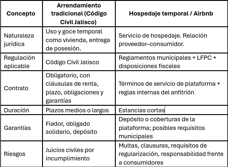 Tabla comparativa entre arrendamiento tradicional y hospedaje temporal tipo Airbnb. Incluye seis filas que contrastan: 1) Naturaleza jurídica: vivienda vs. servicio de hospedaje; 2) Regulación aplicable: Código Civil de Jalisco vs. reglamentos municipales, Ley Federal de Protección al Consumidor y obligaciones fiscales; 3) Contrato: contrato civil con cláusulas y garantías vs. términos de plataforma y reglas del anfitrión; 4) Duración: plazos medios o largos vs. estancias cortas; 5) Garantías: fiador, obligado solidario y depósito vs. depósito o coberturas de plataforma; 6) Riesgos: juicios civiles vs. multas, clausuras y responsabilidad frente a consumidores.