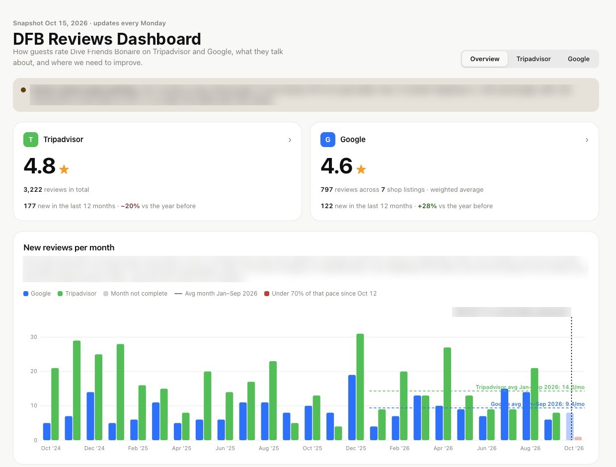 DFB Reviews Dashboard with weekly review scores, sensitive details blurred