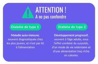 Attention à ne pas confondre: Le diabète type 1 est une maladie auto-immune non liée à l’alimentation. Le diabète type 2 résulte souvent du surpoids et d’un mode de vie sédentaire.
