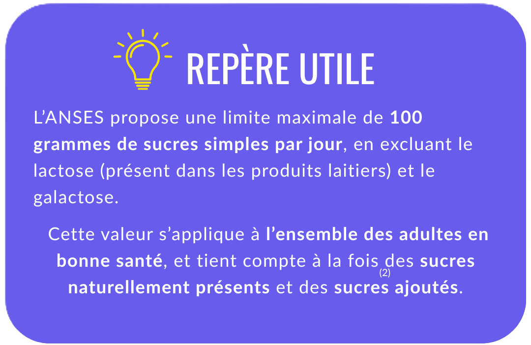 L’ANSES propose une limite maximale de 100 grammes de sucres simples par jour, en excluant le lactose (présent dans les produits laitiers) et le galactose. 