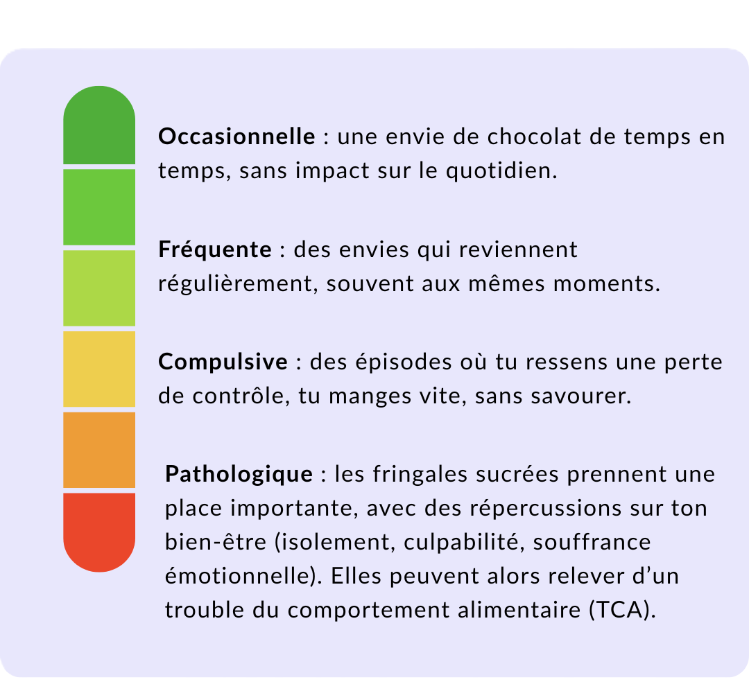Avoir envie de sucre n’est pas un problème en soi. Mais quand ces envies deviennent trop fréquentes ou incontrôlables, il est utile de faire le point. On peut visualiser une échelle de l’intensité :