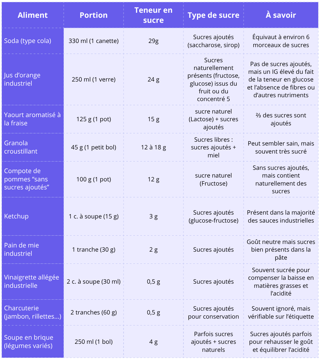  Tableau – Exemples concrets d’aliments du quotidien et leur teneur en sucres