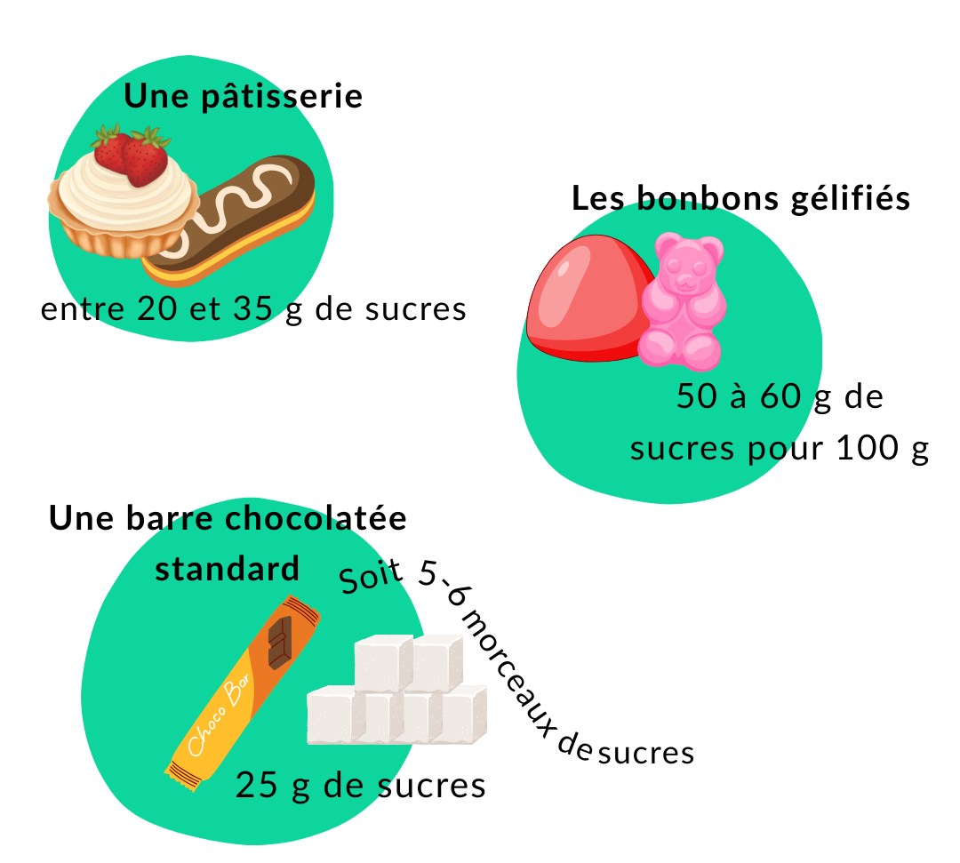 Une pâtisserie (type éclair ou tartelette) peut contenir entre 20 et 35 g de sucres. Une barre chocolatée standard apporte souvent 25 g de sucres, soit l'équivalent de 5 à 6 morceaux de sucre. Les bonbons gélifiés apportent facilement 50 à 60 g de sucre pour 100 g de produit.
