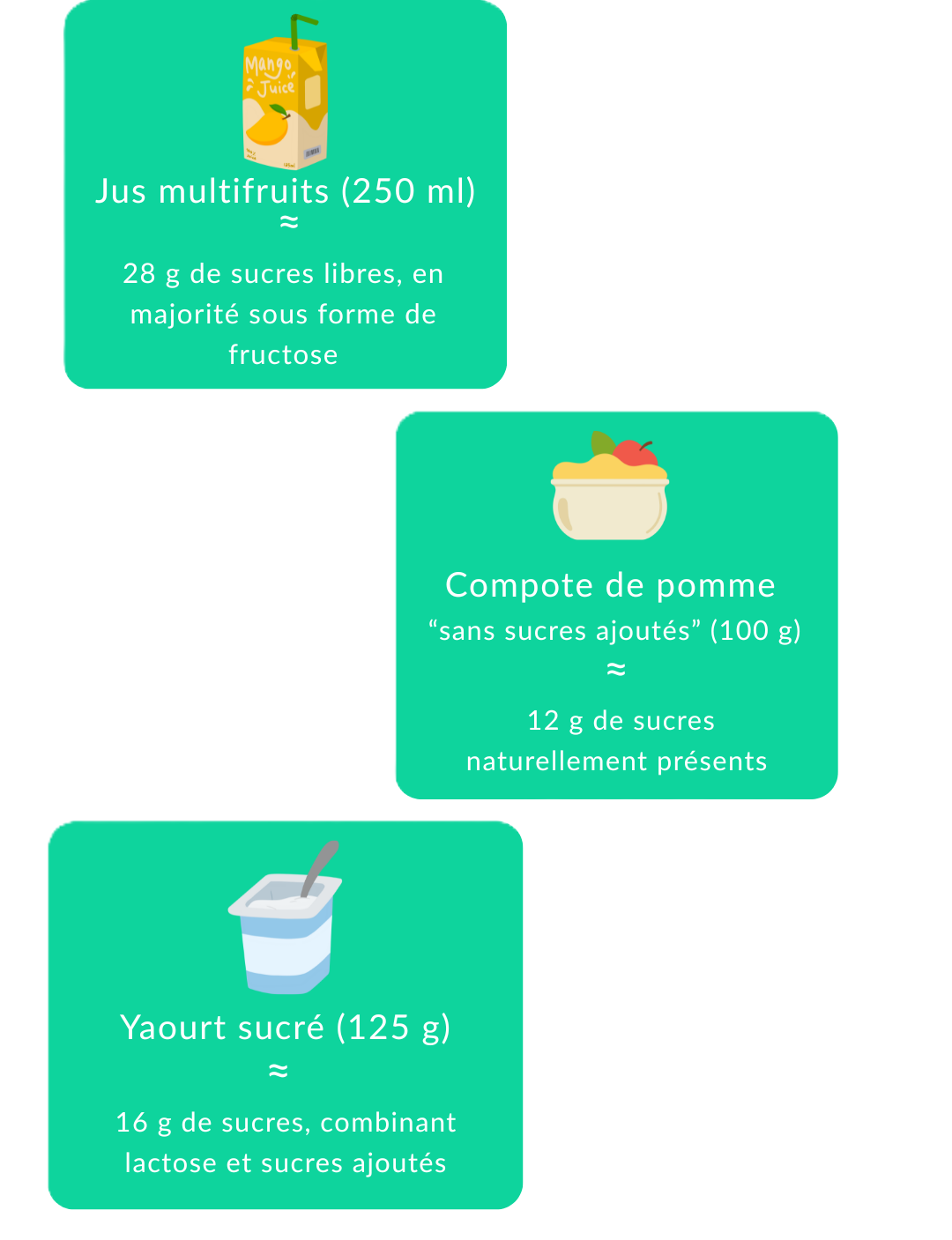  Les faux-amis : les aliments "sains" mais parfois très sucrés Ce sont ceux qui trompent le plus. Leur étiquetage est souvent rassurant : “100 % fruit”, “sans sucres ajoutés”, “source de fibres”. Pourtant, ils peuvent contenir autant, voire plus de sucres que certains produits considérés comme “plaisirs coupables”.