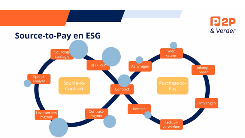 Source-to-Pay en ESG