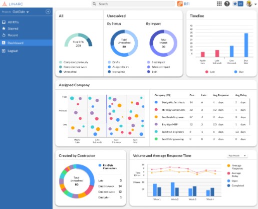 RFI Integration with Lean Construction