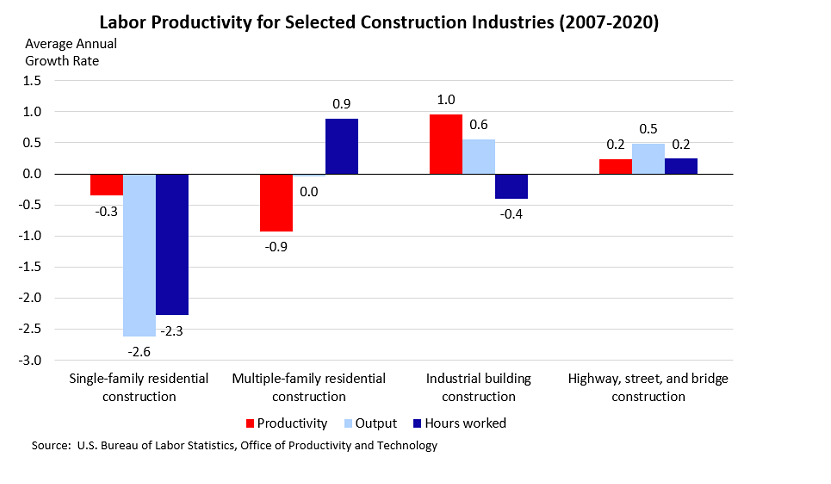construction-productivity-eludes us
