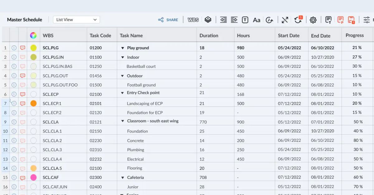work breakdown structures benefit