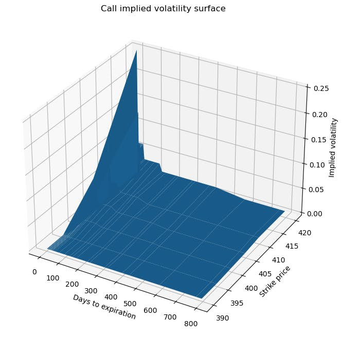 PQN #019: Build an implied volatility surface with Python