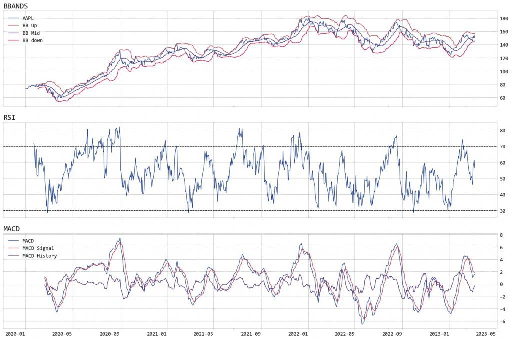 PQN #035: Technical analysis with Python: 3 indicators you can learn in 2.5 minutes