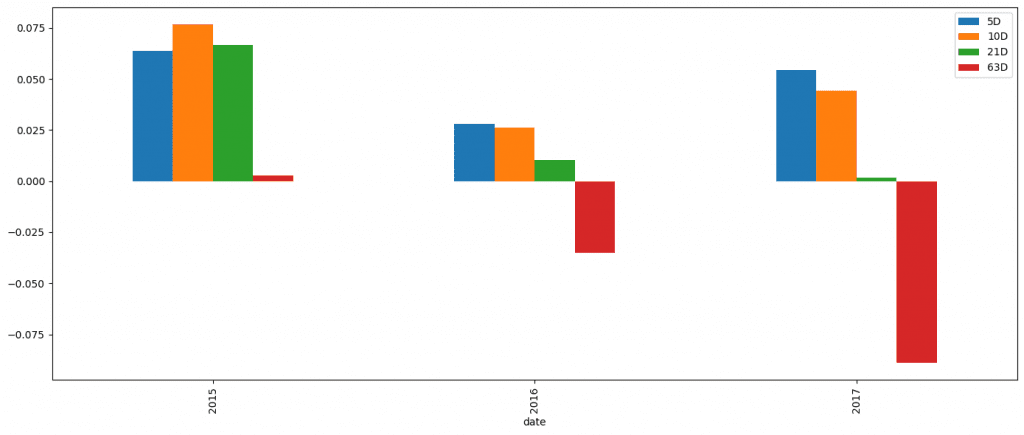 How to use the information coefficient to measure your alpha. It’s a metric used to evaluate the effectiveness of an alpha factor in generating returns.