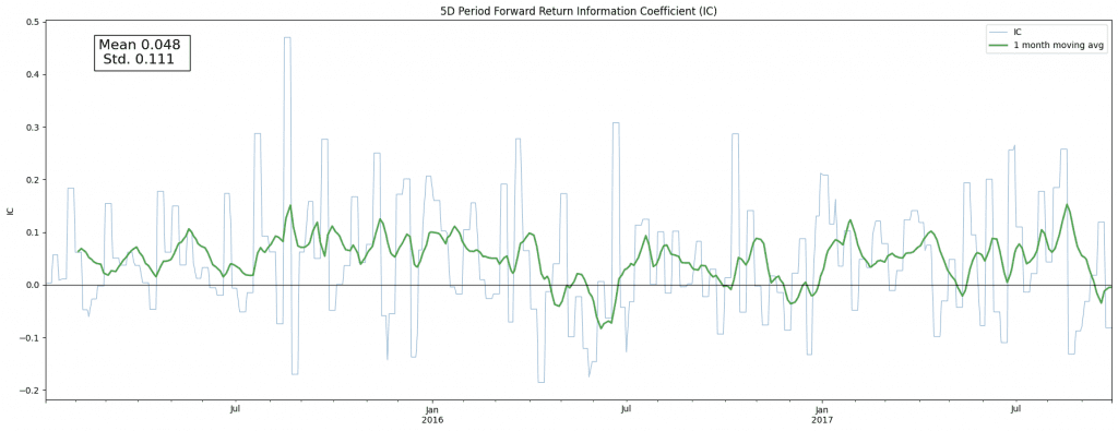 How to use the information coefficient to measure your alpha. It’s a metric used to evaluate the effectiveness of an alpha factor in generating returns.