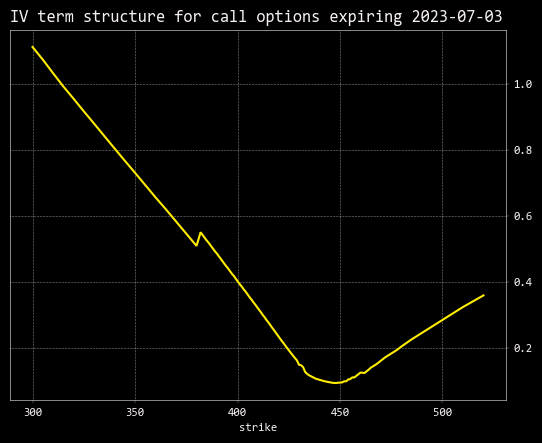 Understanding volatility term structure and skew: We'll explore how to plot the term structure and skew and interpret their shapes.