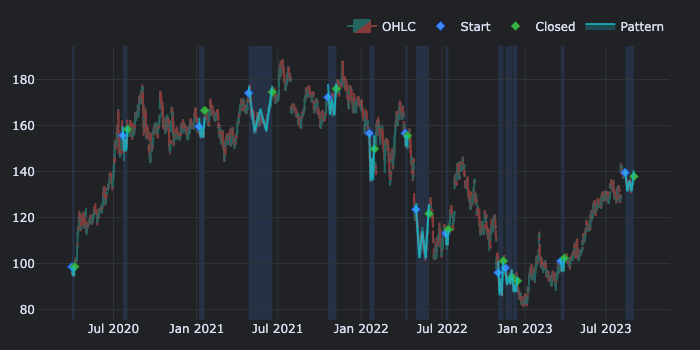 You’ll use VectorBT PRO to algorithmically detect chart patterns from 230 million unique pattern and window combinations.