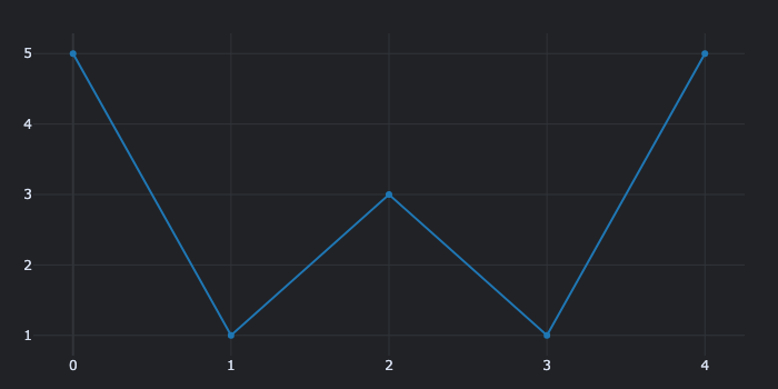 You’ll use VectorBT PRO to algorithmically detect chart patterns from 230 million unique pattern and window combinations.