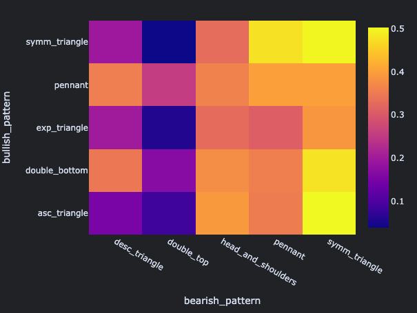 You’ll use VectorBT PRO to algorithmically detect chart patterns from 230 million unique pattern and window combinations.