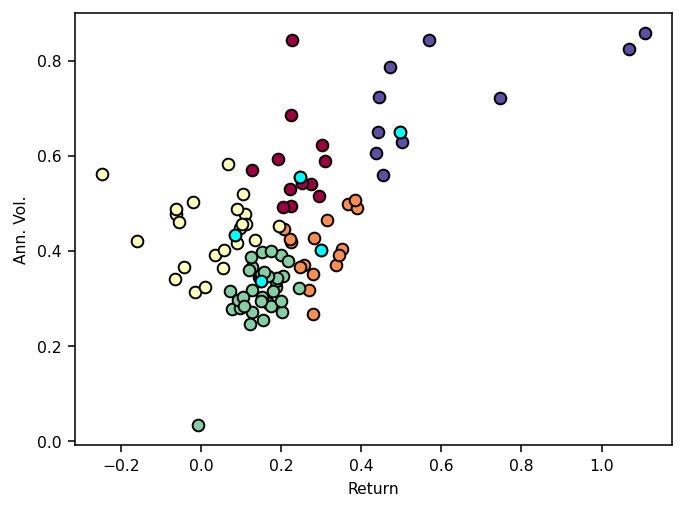 K-medoids is a powerful method used in data science to cluster similar data together. It's like k-means but robust to outliers for portfolio analysis.