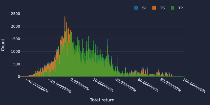 How to backtest 2,000,000 simulations for the best exits. Backtests are not a way to brute force optimize parameters to maximize performance.