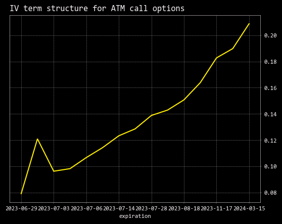 Understanding volatility term structure and skew: We'll explore how to plot the term structure and skew and interpret their shapes.