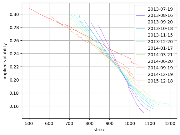 Quickly store 2,370,886 rows of historic options data. ArcticDB is a DataFrame database by the systematic trading company, Man Group.