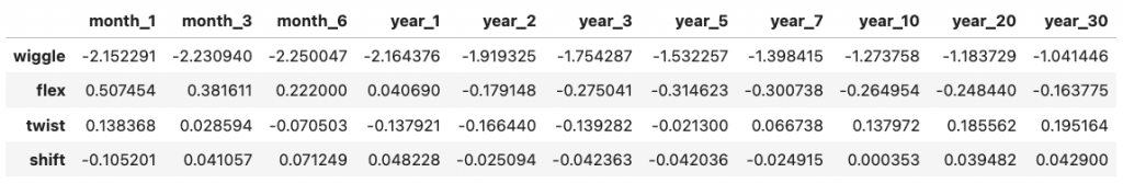 How to do multi-factor interest rate analysis. Simulating changes in the yield curve is important for managing risk and optimizing portfolios.