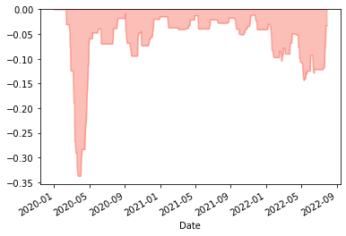 PQN #007: How to compute drawdown on an investment