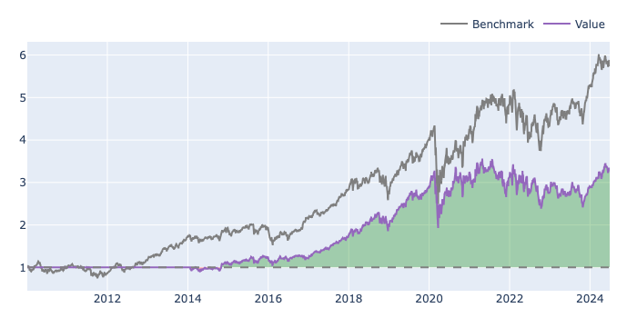 Backtest an influential portfolio strategy (that actually works) - Figure 1 of 2