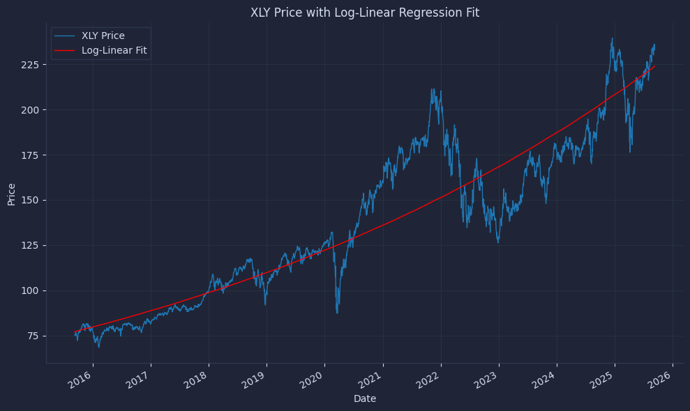Fit a log linear model to find a trending stock - Figure 2 of 2