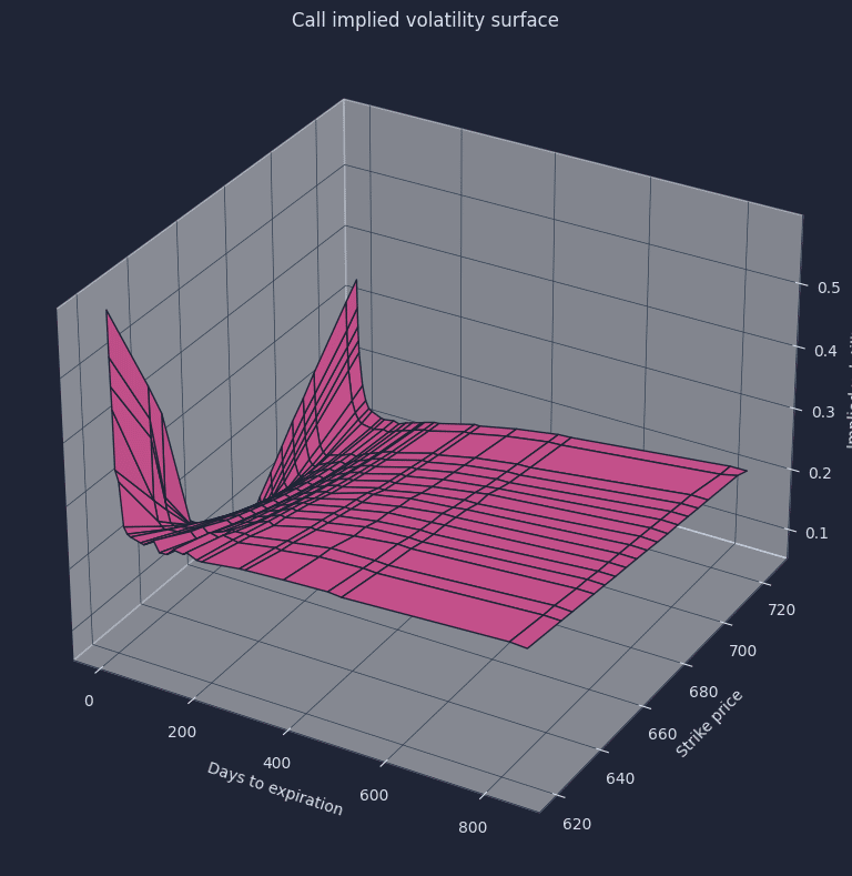 Build a volatility surface with Python - Figure 3 of 3