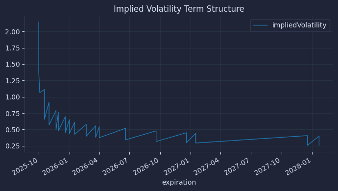 Build a volatility surface with Python - Figure 1 of 3