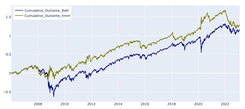 3 ways quants detect market regimes for an edge. Market regimes can be classified as high volatility, mean reverting, trending, or something else.
