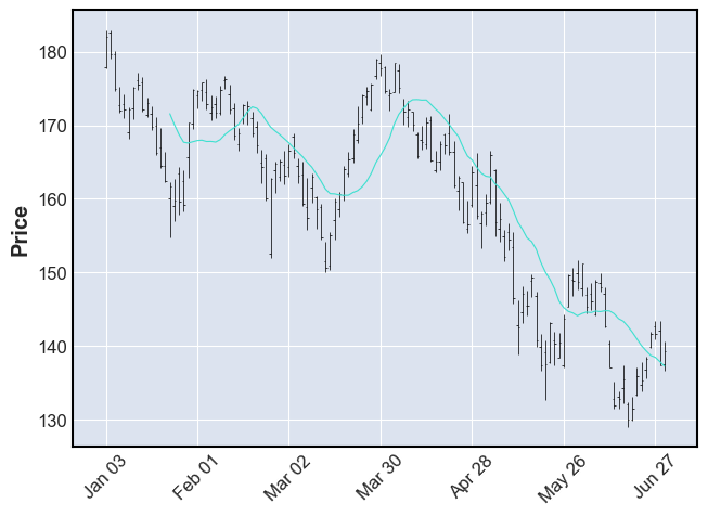 Create beautiful stock price charts. Visualizing data is the first step to analyzing it effectively. Do it with mplfinance.