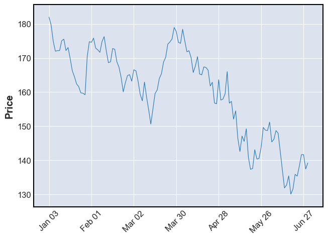 Create beautiful stock price charts. Visualizing data is the first step to analyzing it effectively. Do it with mplfinance.